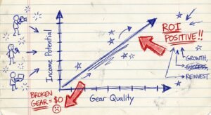 Hand-drawn graph on notebook paper showing the relationship between high-quality gear and increased income potential for digital nomads.