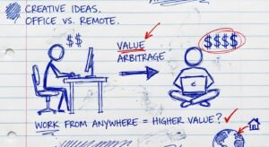 Hand-drawn diagram on lined paper showing value arbitrage between office work and remote work.