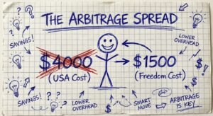 Handwritten infographic on graph paper showing the cost difference between living in the USA versus a digital nomad hub.