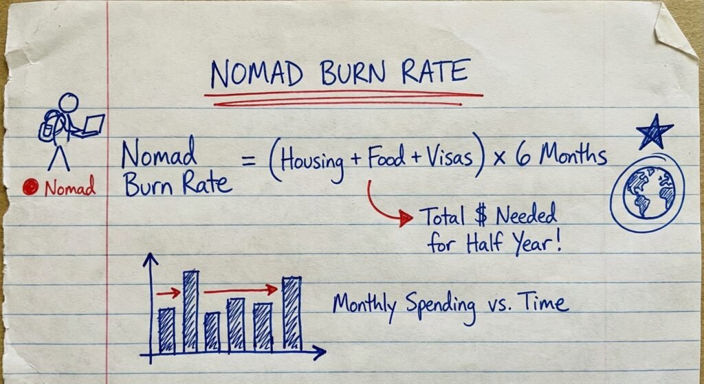 Handwritten calculation on graph paper showing how to formulate a digital nomad burn rate and emergency fund.