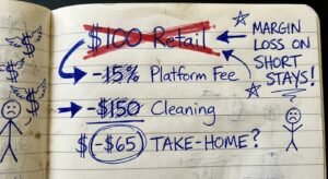 Handwritten infographic showing a hotel host's profit and loss margin losing money to booking commissions